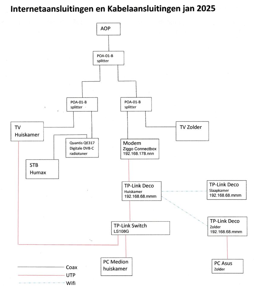 Internet TV Radio bekabeling 2025.jpg